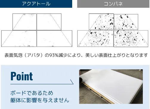 表面気泡（アバタ）の93%減少により、美しい表面仕上がりとなります。ボードであるため躯体に影響を与えません